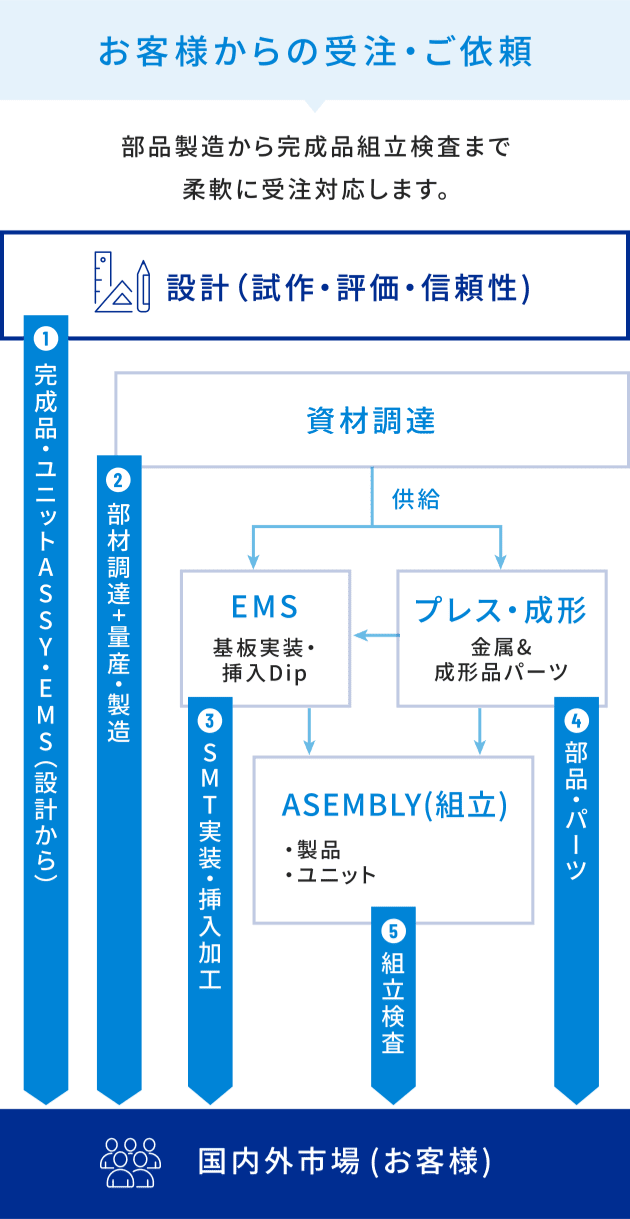 お客様からの受注・ご依頼：部品製造から完成品組立検査まで柔軟に受注対応します。