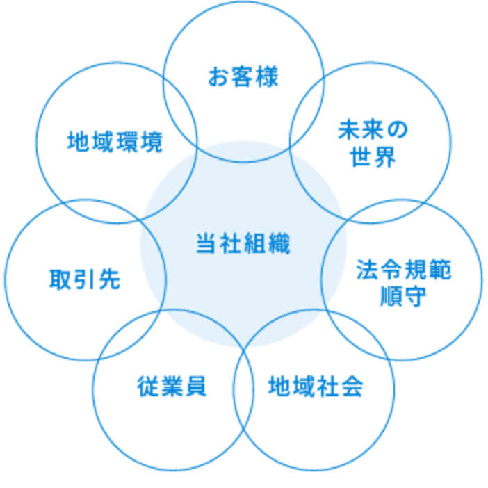 当社組織のイメージ図