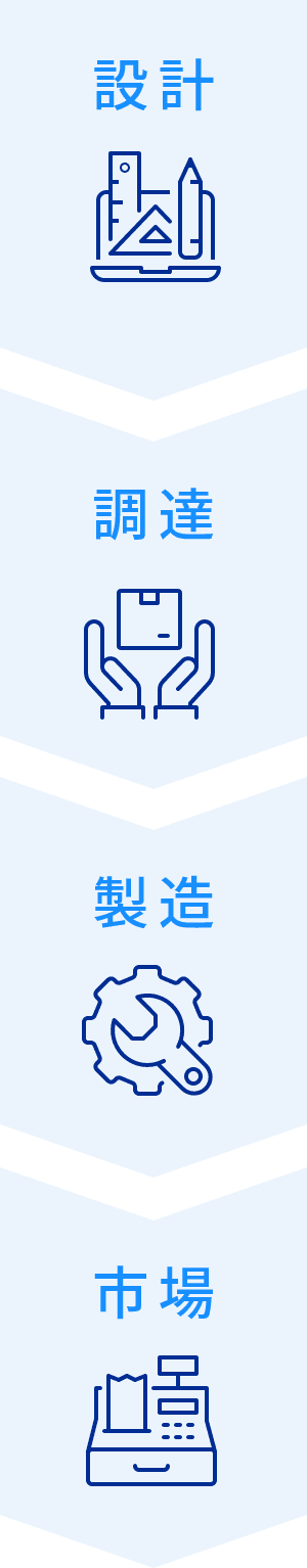 設計、調達、製造、市場